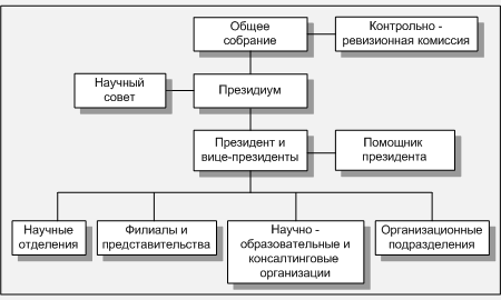 Структурная схема Академии творчествоведческих наук и учений